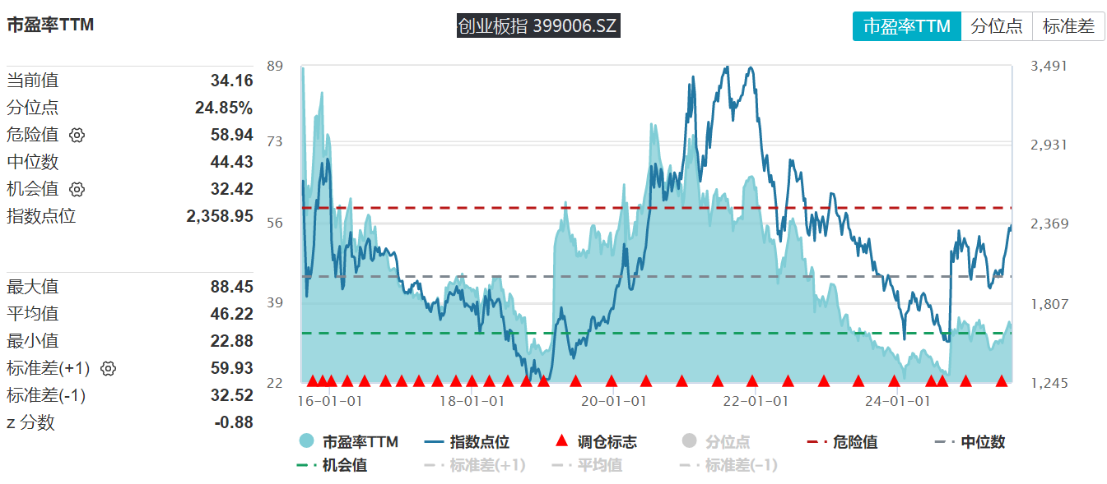 创业板指早盘一度涨近2%！天弘创业板ETF联接(A:001592；C:001593)助力投资者场外把握科技赛道机遇