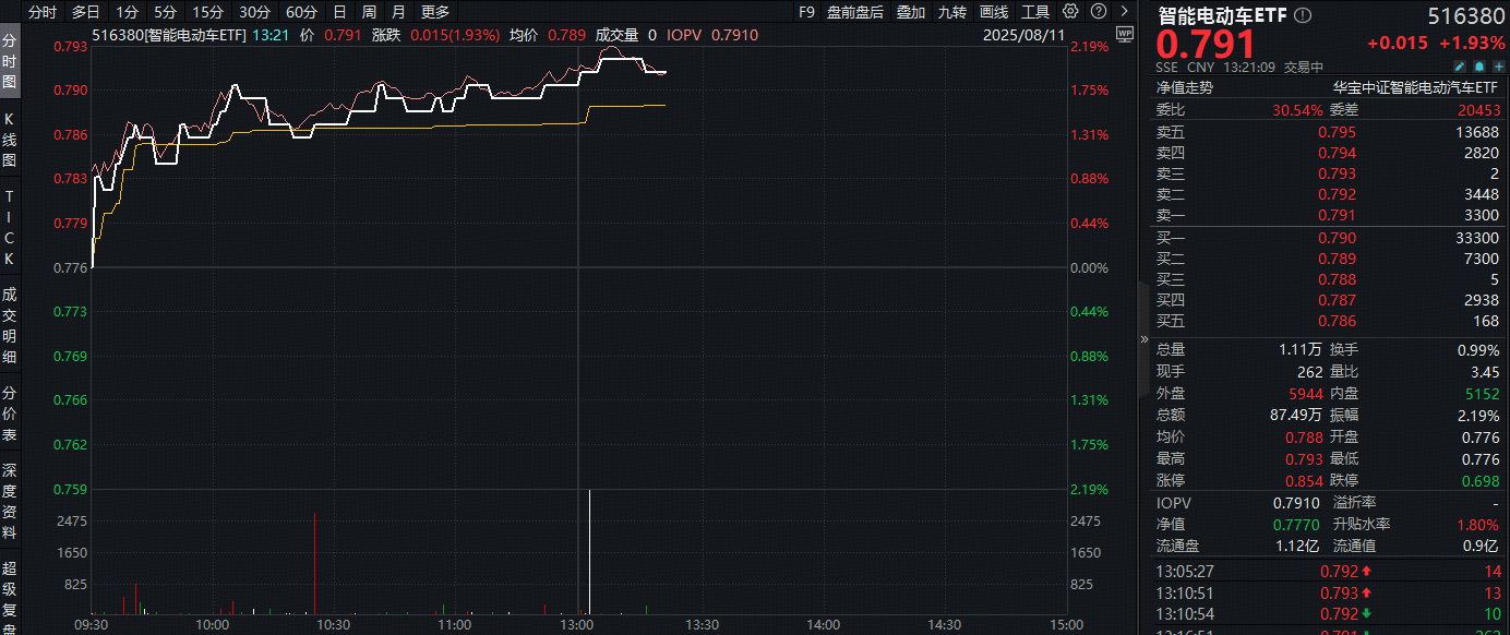 ETF盘中资讯|宁德时代旗下锂矿停产！锂矿、锂电池“大爆发”，天齐锂业涨停，智能电动车ETF（516380）盘中拉升2%