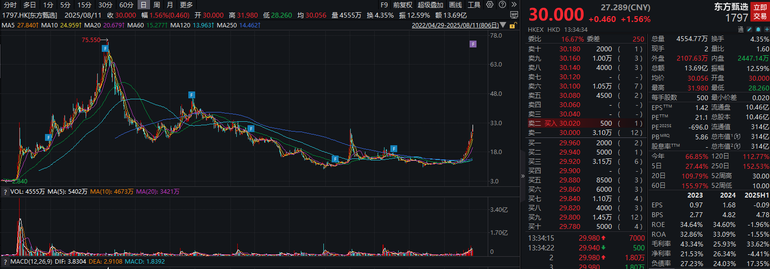 股价触底反弹236%，东方甄选“稳”了？1.4亿分手费值了，俞敏洪“豪赌”赢大局
