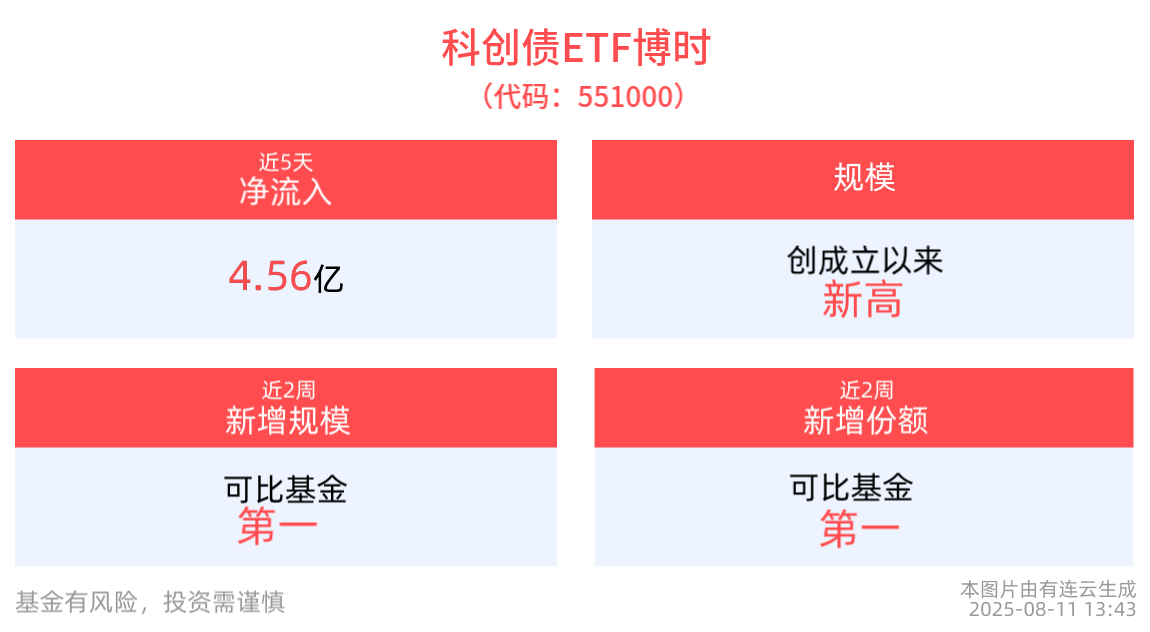 科创债ETF博时(551000)规模站稳百亿元大关，近5个交易日净流入4.56亿元，机构研判科创债下半年或将迎来更多供给
