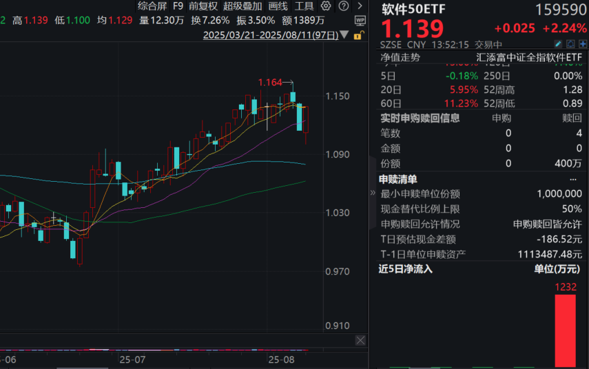 AI智能体发力上攻，炒股软件概念活跃，同花顺涨超8%！软件50ETF(159590)涨超2%，单日再获净申购超1200万！