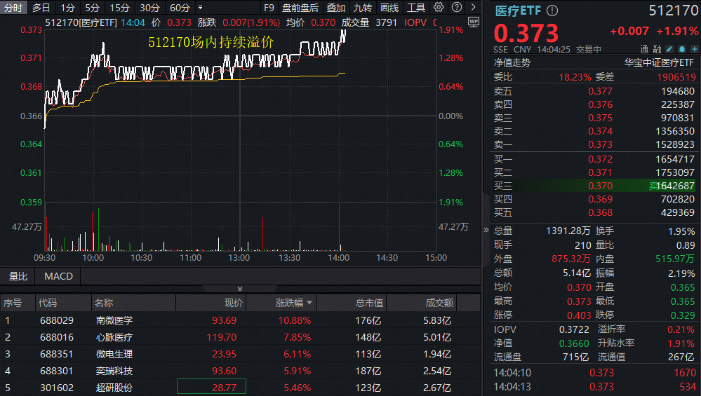 ETF盘中资讯|政策利好密集，医疗股振奋，A股最大医疗ETF（512170）冲高2%！机构：关注底部核心资产反弹机遇