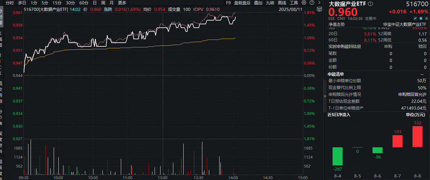 ETF盘中资讯|AI安全受关注！《中国AI安全承诺框架》发布，大数据产业ETF（516700）盘中涨超1.6%，资金逐步进场布局！