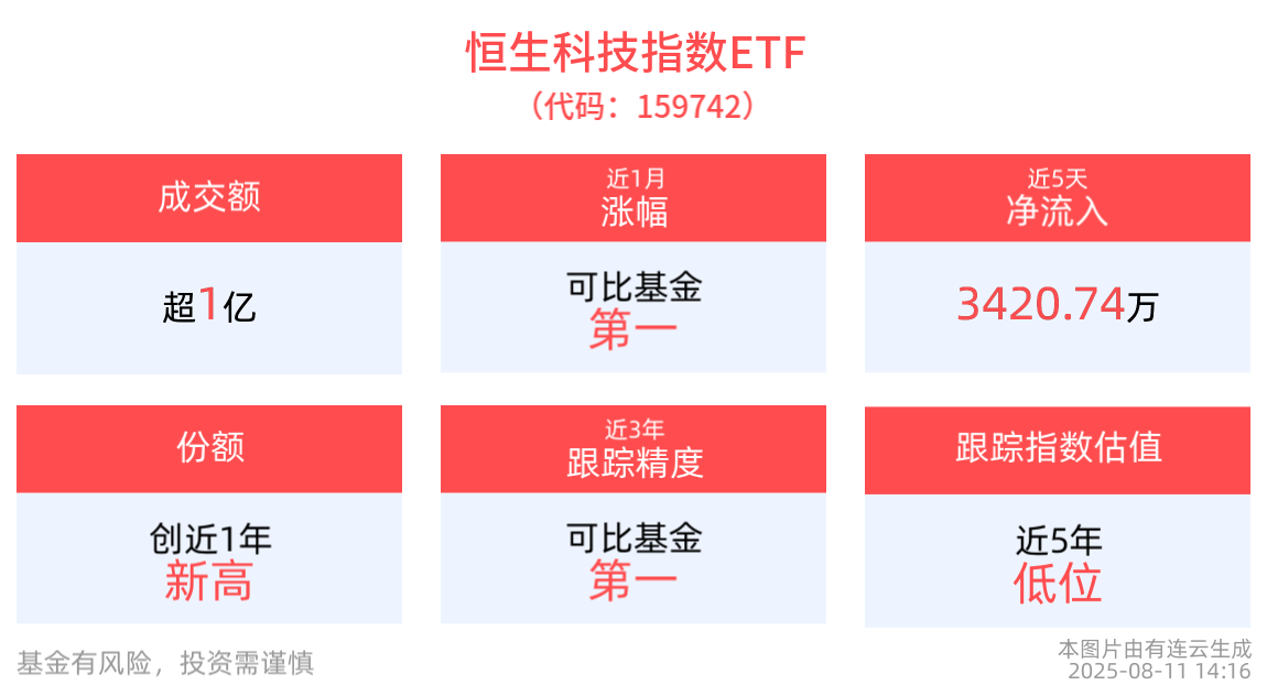 恒生科技指数ETF(159742)近1月涨幅排名可比基金首位，小鹏汽车-W涨超5%，小鹏X9申报图曝光​​