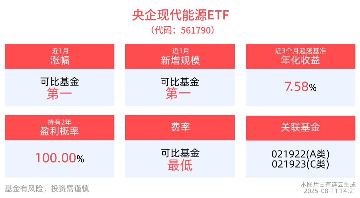 央企现代能源ETF(561790)盘中交投活跃，近1周涨幅排名可比基金首位，火电行业在能源结构转型中展现出新的发展趋势