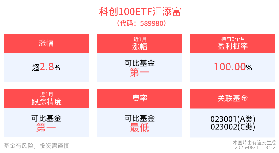 科创板全线走强，东芯股份领涨超15%，科创100ETF汇添富(589980)涨近3%，科技自主依旧是主线！