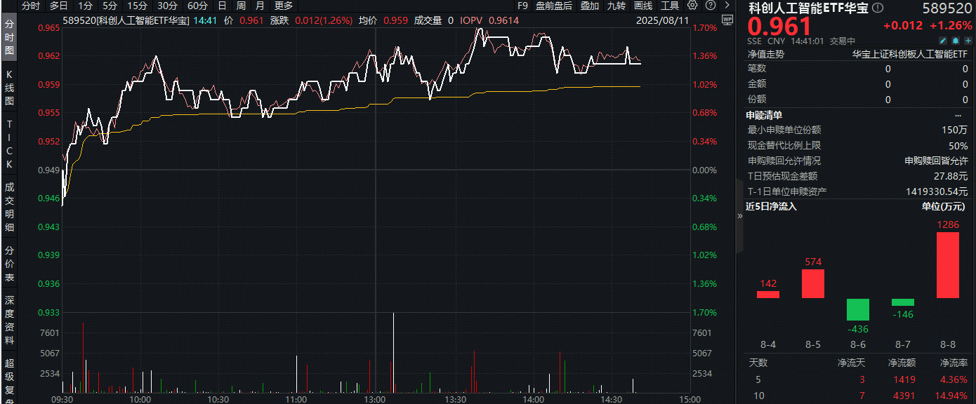 ETF盘中资讯|华为重大突破+AI技术迭代，科创人工智能ETF（589520）盘中上探1.69%！资金持续抢筹！近7日吸金4391万元！