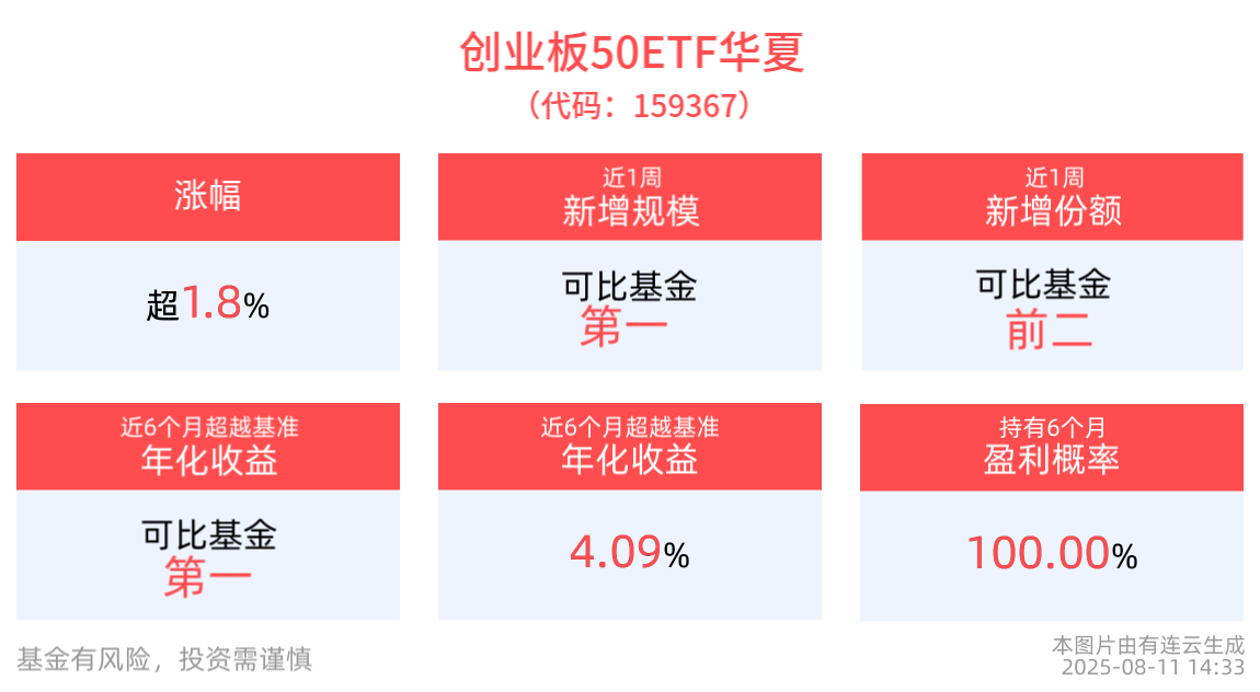 A股三大指数集体走强，创业板50ETF华夏(159367)上涨1.89%