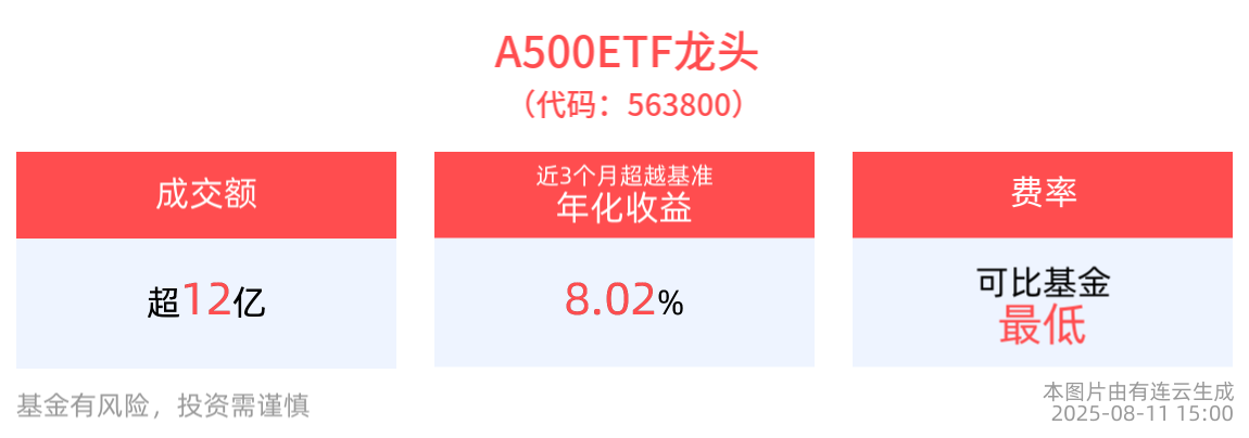 两融余额重返两万亿大关，A500ETF龙头(563800)收涨0.69%