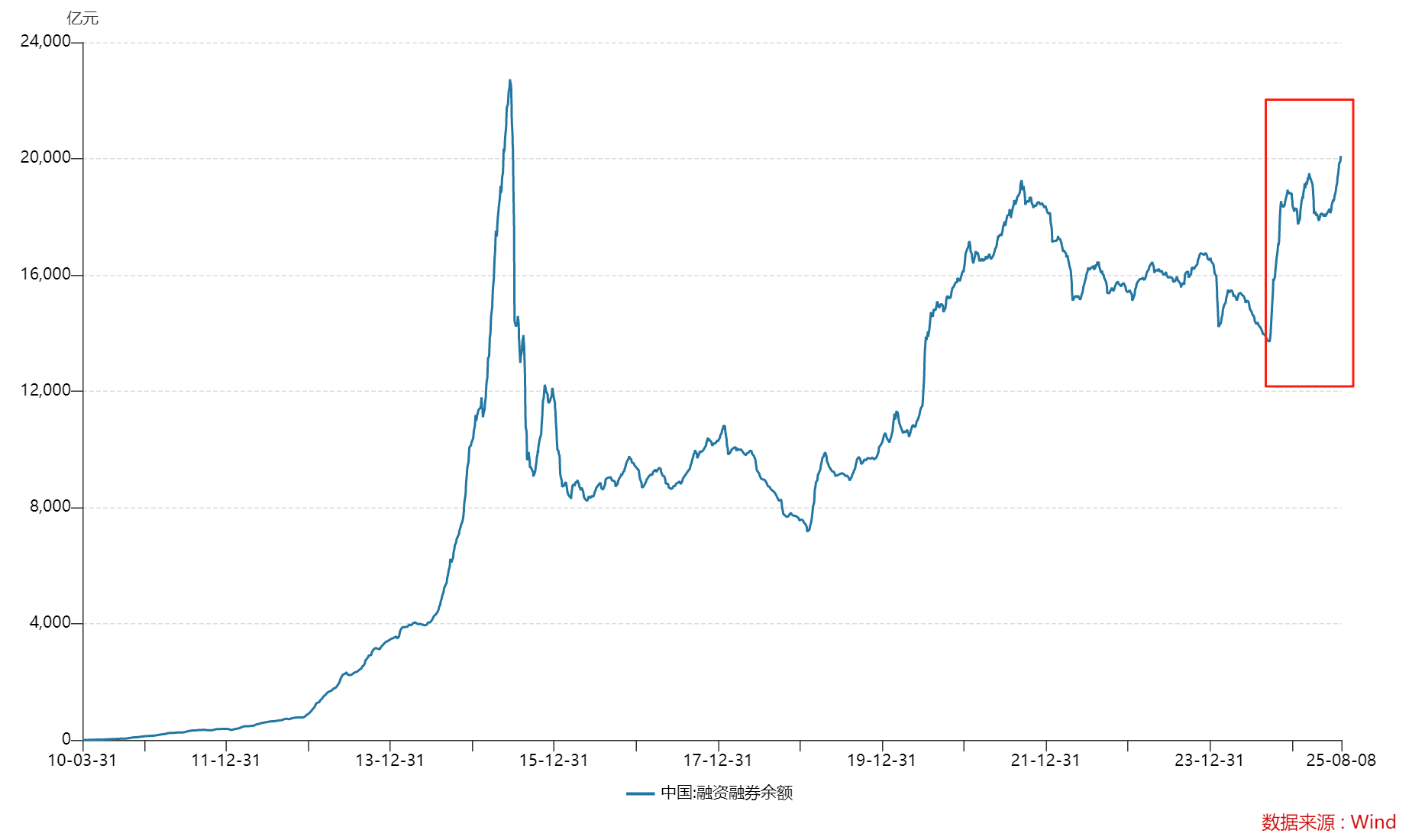 A股两融余额再回2万亿！相关重仓赛道是否值得“抄作业”？
