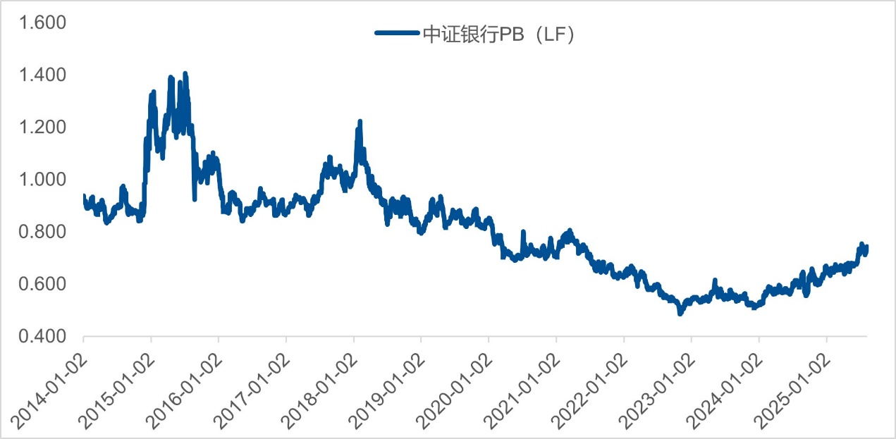 如何看待银行股合理估值？