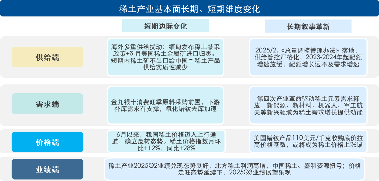从业绩兑现到叙事革新，稀土行情的短期与长期支撑有哪些？