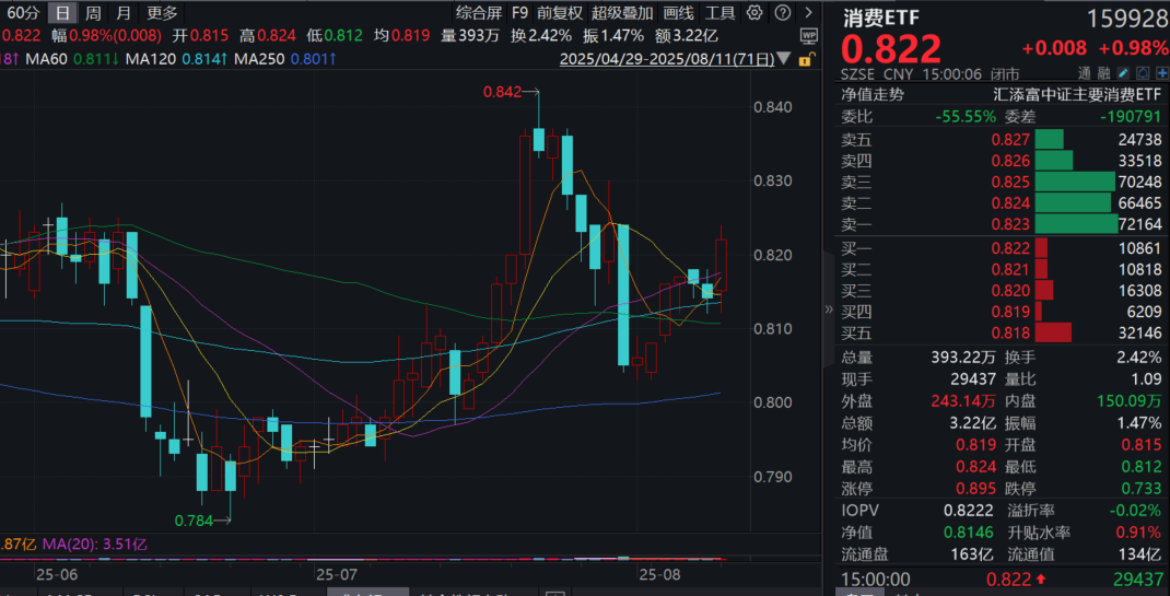 白酒股强势反弹，山西汾酒涨超4%，消费ETF(159928)收涨近1%！机构：珍视白酒底部机会！