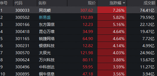 AI主线继续！创业板人工智能涨超2.5%领跑同类，再创收盘新高！新易盛强势反包，159363收复所有均线