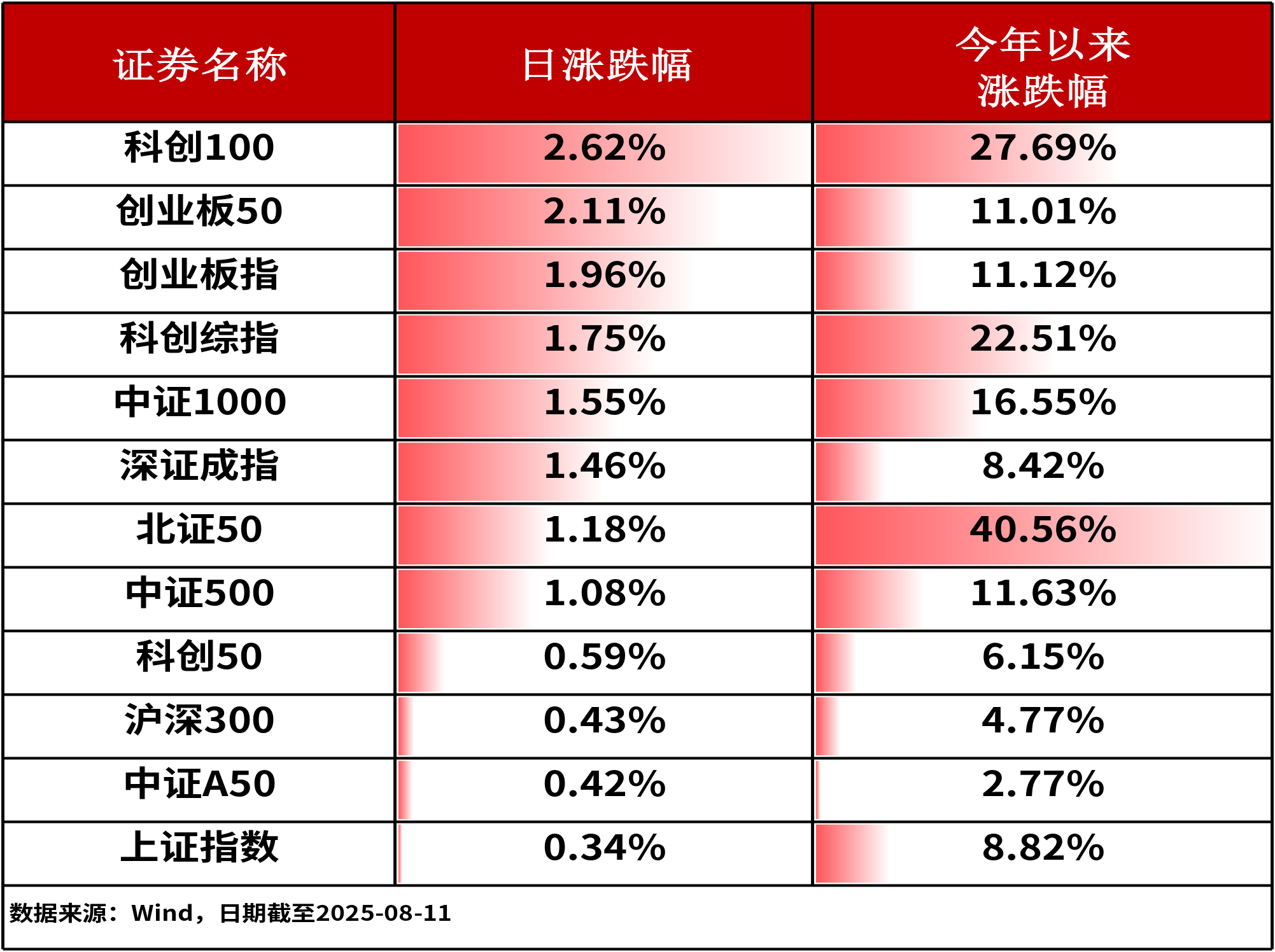 ETF复盘0811-A股超4100股上涨，科创新能源ETF（588830）受锂矿供给收紧影响涨3.07%