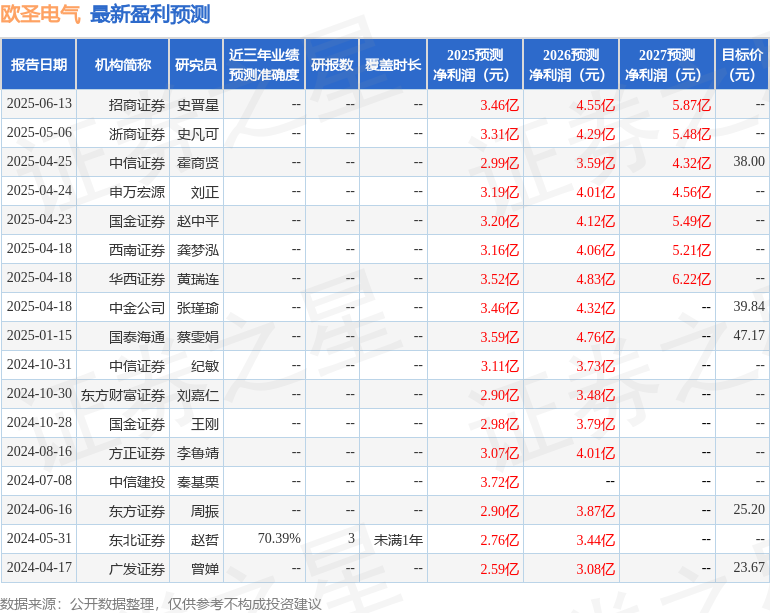 中国银河：首次覆盖欧圣电气给予买入评级，目标价44.85元