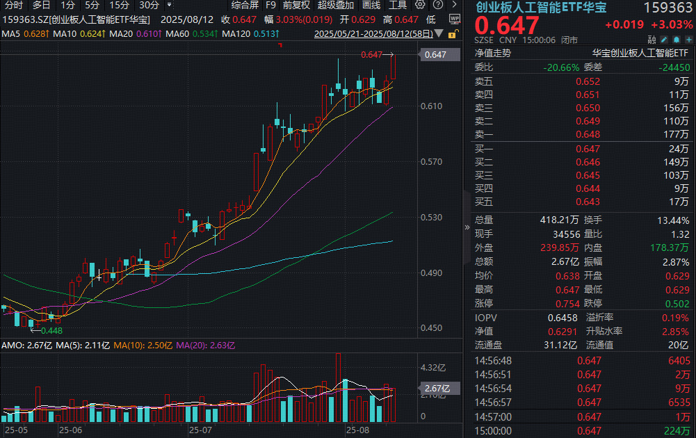 创业板人工智能走牛！159363猛涨超3%创新高！光模块迎“戴维斯双击”，新易盛市值突破2000亿元