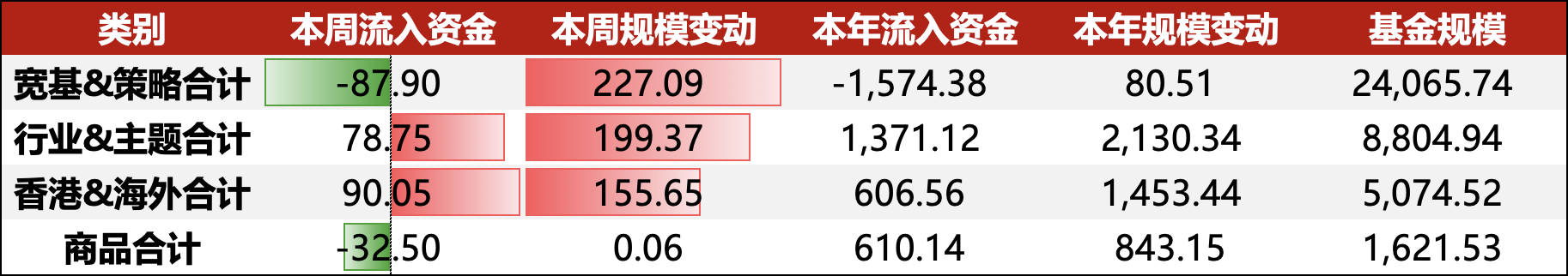 ETF资金周报（8/4-8/8）｜宽基板块延续流出态势，化工ETF（159870）近20日流入超26亿、规模突破42亿