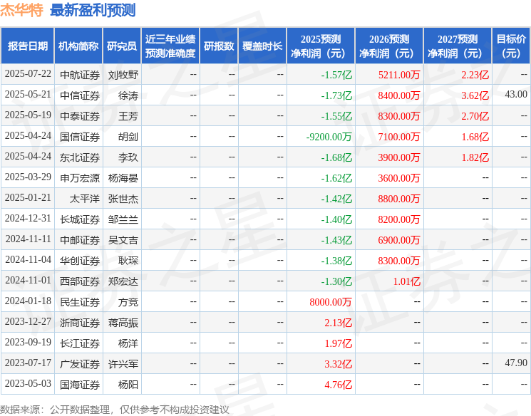 杰华特：鑫元基金、南方基金等多家机构于8月4日调研我司