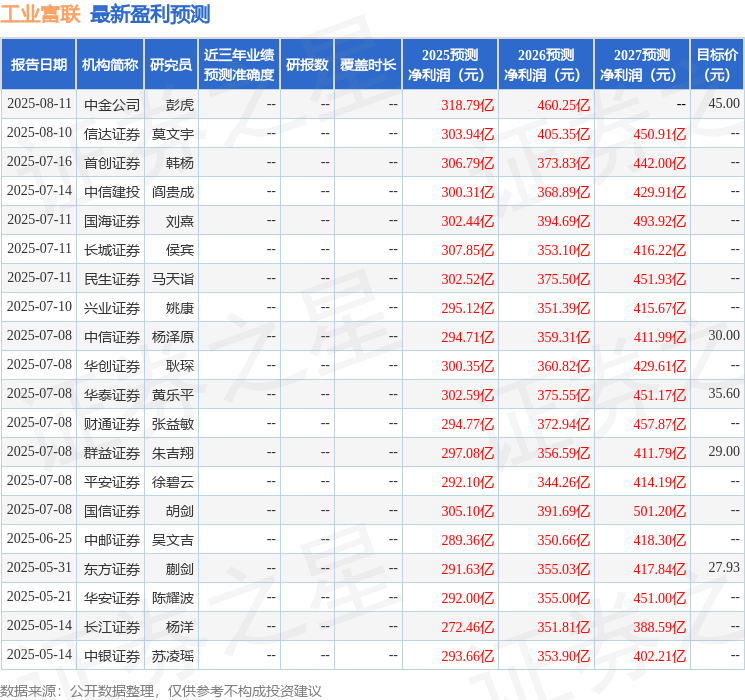 民生证券：给予工业富联买入评级