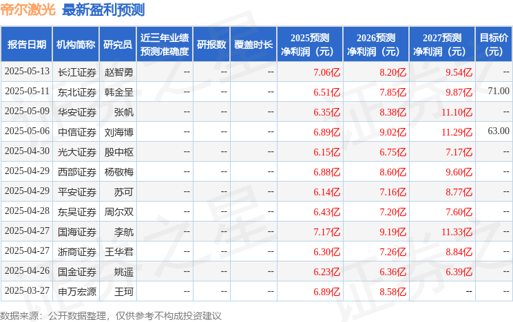 东吴证券：给予帝尔激光买入评级