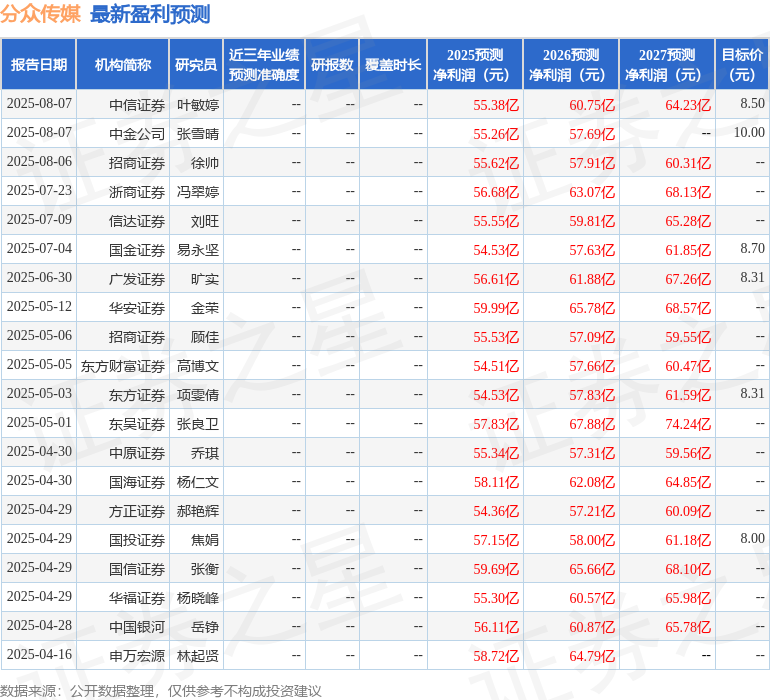 东吴证券：给予分众传媒买入评级