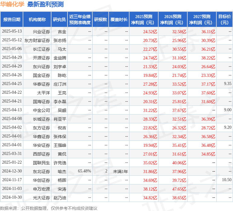 开源证券：给予华峰化学买入评级