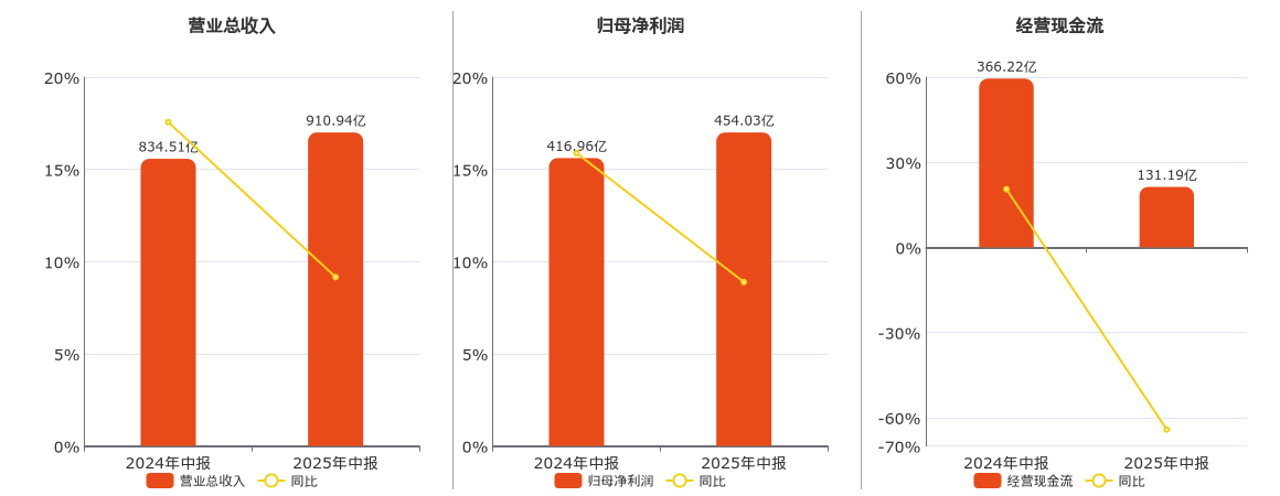 贵州茅台(600519.SH)：2025年中报净利润为454.03亿元、同比较去年同期上涨8.89%