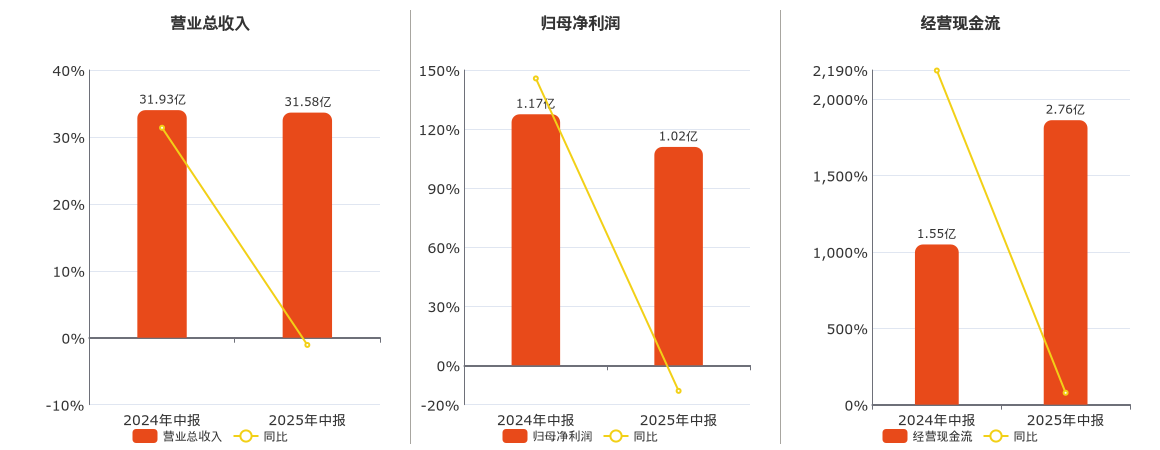 江苏索普(600746.SH)：2025年中报净利润为1.02亿元、同比较去年同期下降13.01%