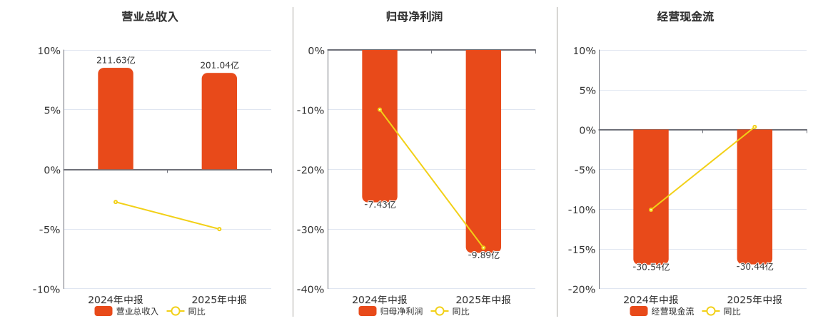 华锦股份(000059.SZ)：2025年中报净利润为-9.89亿元，同比亏损放大