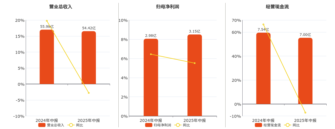 航民股份(600987.SH)：2025年中报净利润为3.15亿元