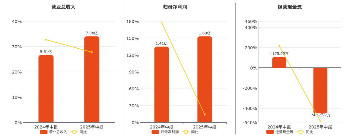 神马电力(603530.SH)：2025年中报净利润为1.60亿元