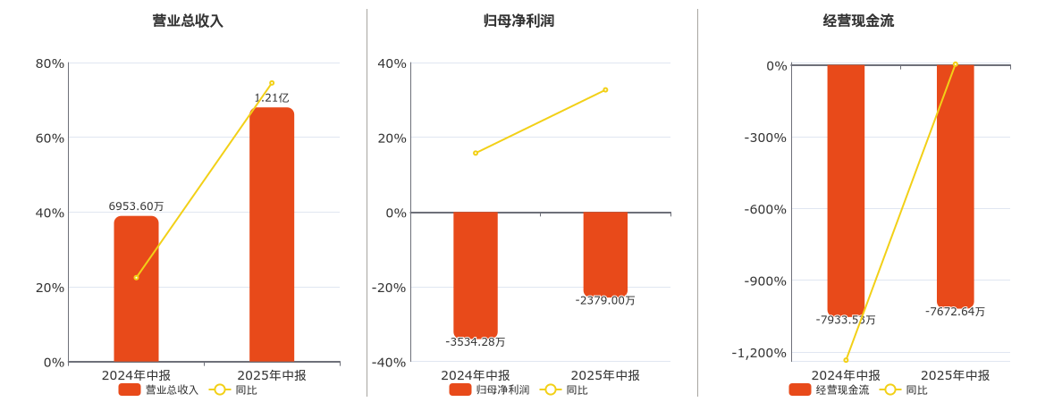 国盾量子(688027.SH)：2025年中报净利润为-2379.00万元，同比亏损减少