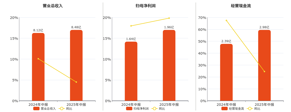 中科环保(301175.SZ)：2025年中报净利润为1.96亿元、同比较去年同期上涨19.83%