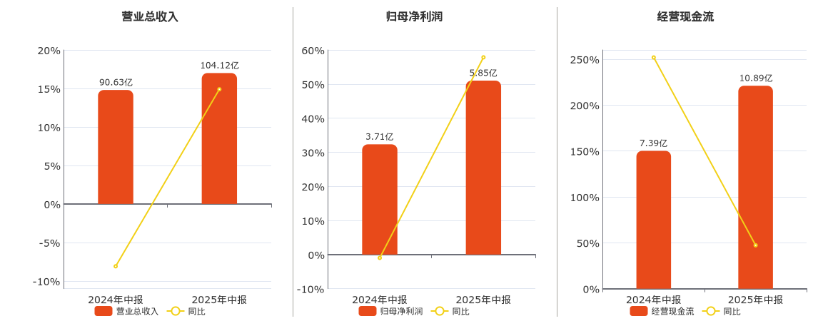 株冶集团(600961.SH)：2025年中报净利润为5.85亿元、同比较去年同期上涨57.83%