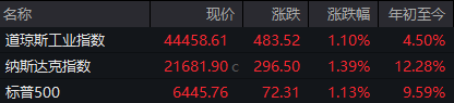 降息预期飙升！CPI数据点燃市场热情，标普500指数、纳指创历史新高：科技股领涨，中概股回暖