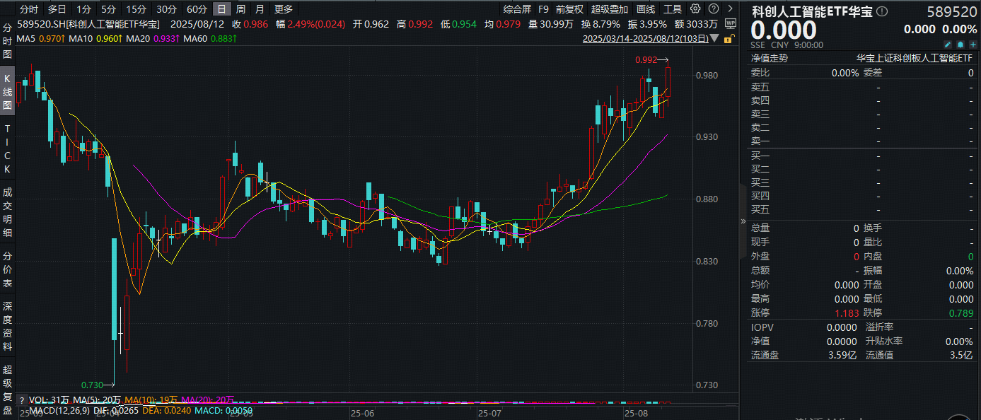 848.88元！寒武纪新纪录！半导体供应焦虑时隐时现，科创人工智能ETF(589520)最高上探3.12%