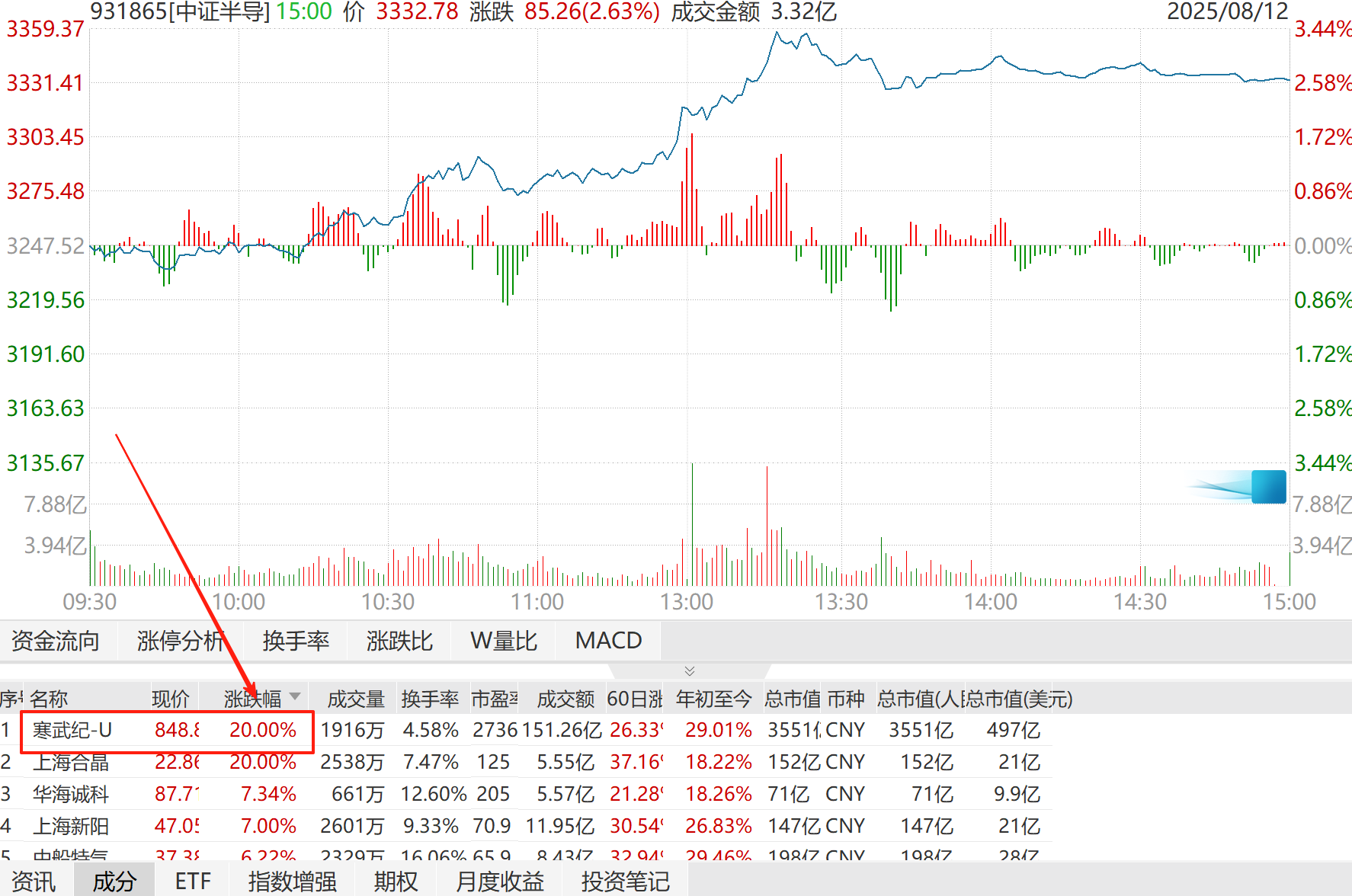 寒武纪闪电20cm刷屏，芯片行情是起点还是高潮？