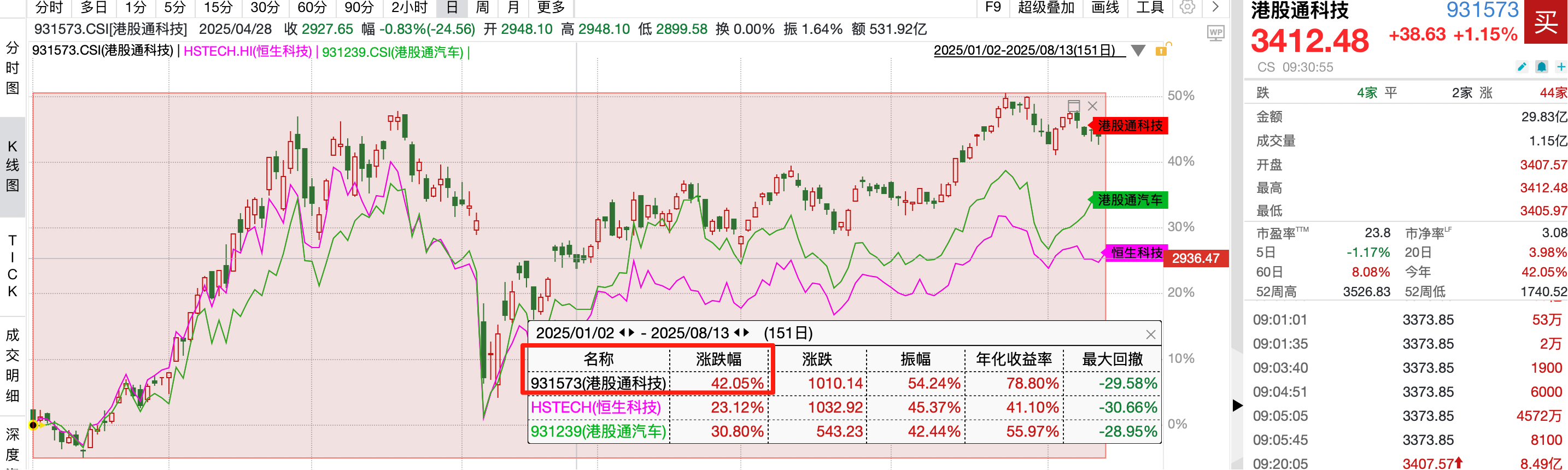 港股科技ETF(159751)涨超1.0%，标的年内涨42%同期恒科涨幅仅23%