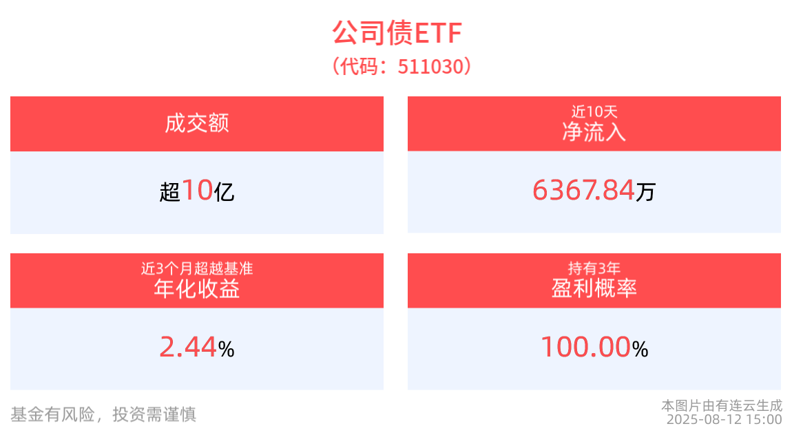 债市短期调整，成交额超10亿元，公司债ETF(511030)近10个交易日净流入6367.84万元