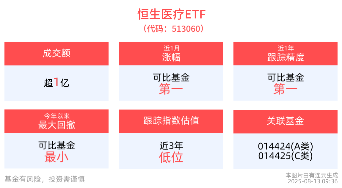 恒生医疗ETF(513060)、港股创新药精选ETF(520690)双双高开涨近1%，政策产业利好叠加，创新药行情有望持续