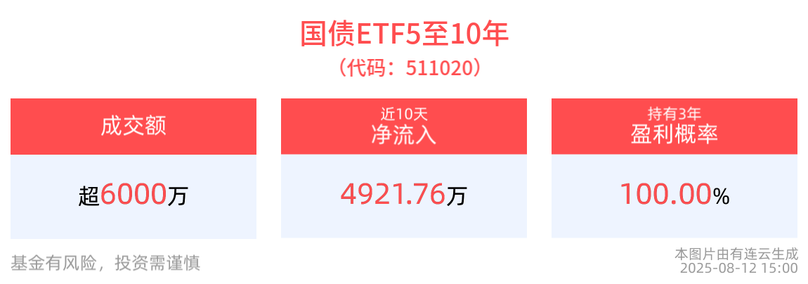 成交额超6000万元，国债ETF5至10年(511020)近10个交易日净流入4921.76万元