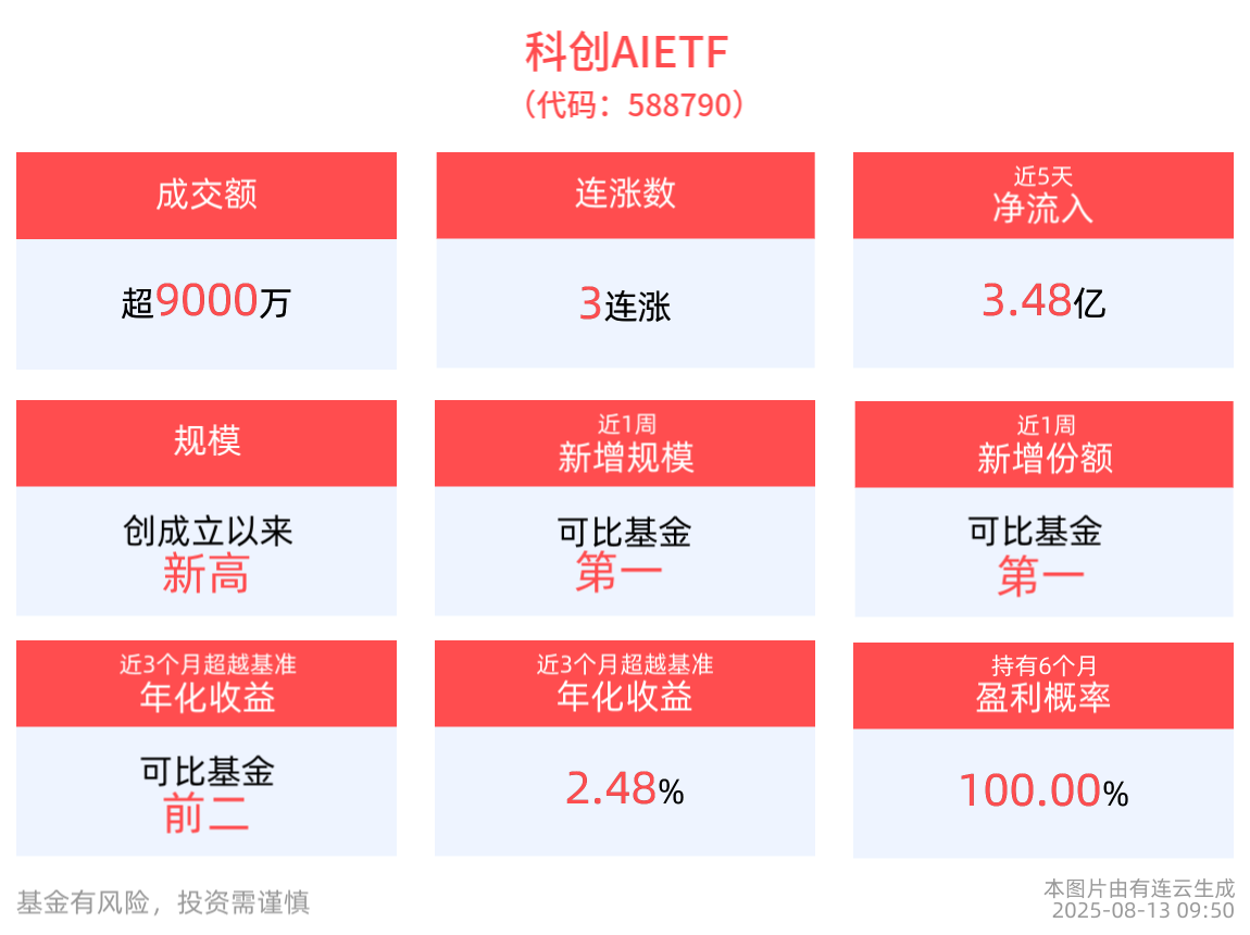 AI商业化落地逻辑不变，科创AIETF(588790)冲击3连涨，涵盖模型+算力+应用，备受市场关注