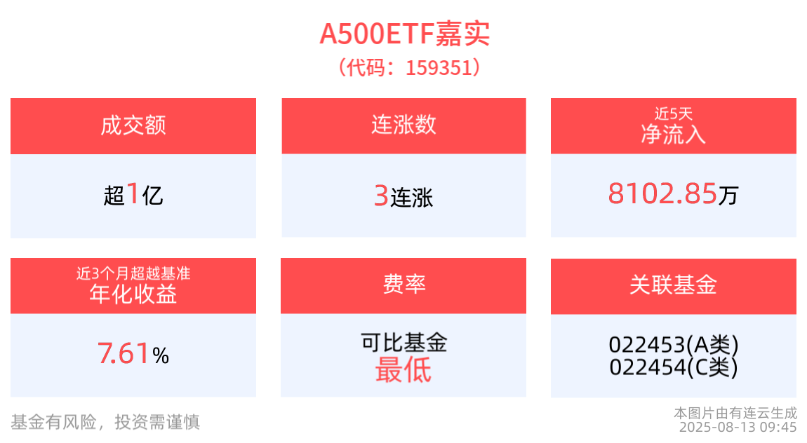 A500ETF嘉实(159351)冲击3连涨，成分股衢州发展涨停，机构：“系统性‘慢’牛”格局正在形成