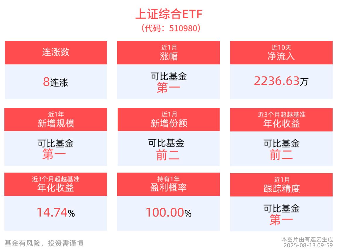 上证指数轻松突破前高3674点创3年来新高，中船特气涨停，上证综合ETF(510980)强势9连阳，最新单日“吸金”超1100万元！