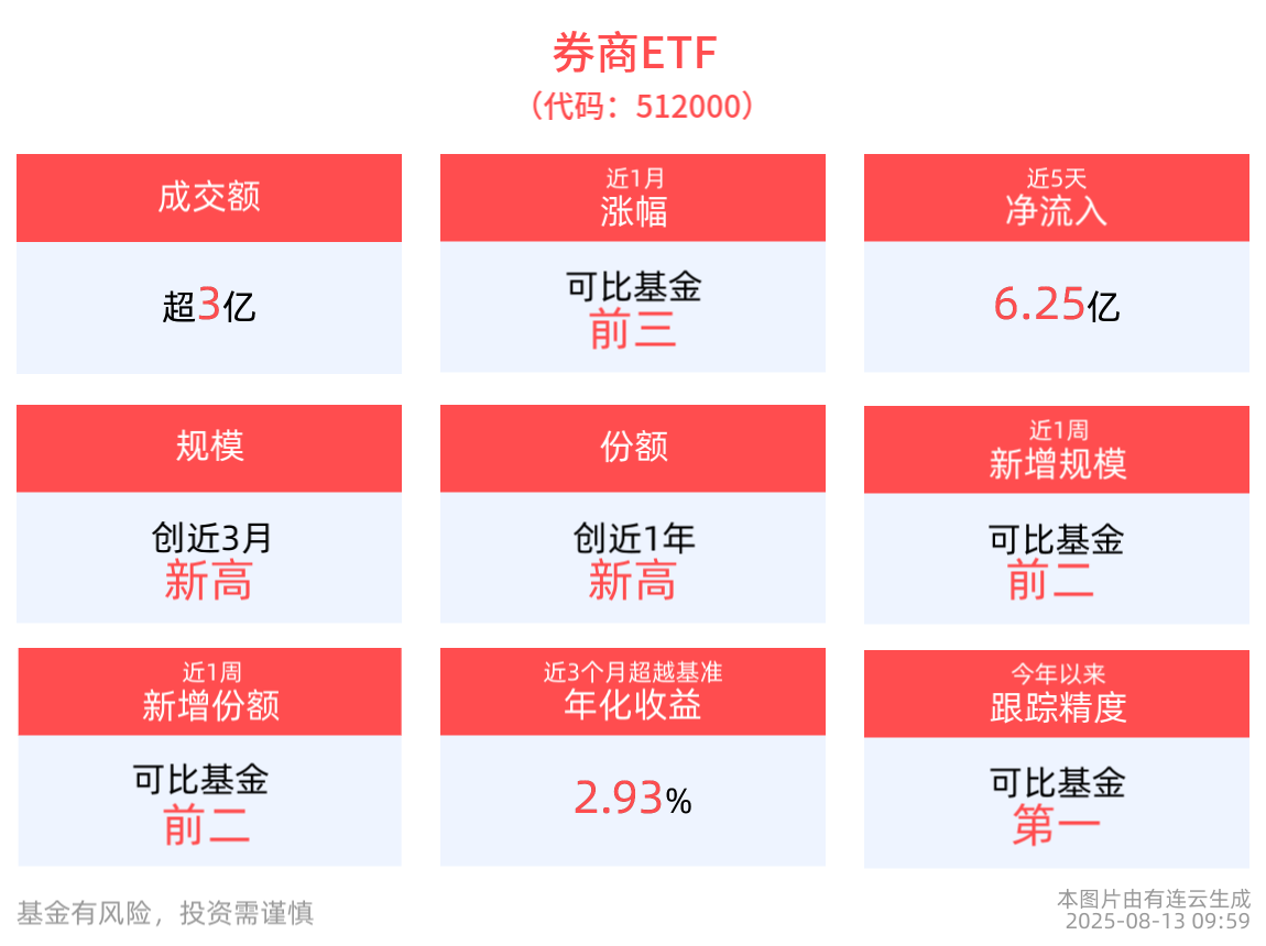 单日“吸金”2.68亿元，券商ETF(512000)规模逼近260亿元，机构：关注大型券商配置机遇