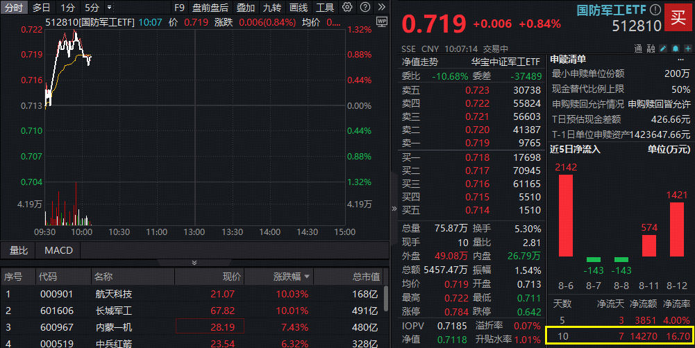 ETF盘中资讯|沪指重大突破！风回科技成长，国防军工强势反弹，长城军工10天7板，航天科技7天5板！