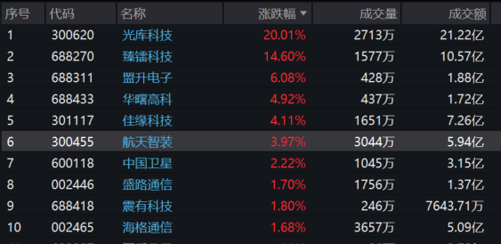 继续冲高！商业航天关注度高增，全市场首支卫星ETF(159206)走强，近五日资金持续流入！