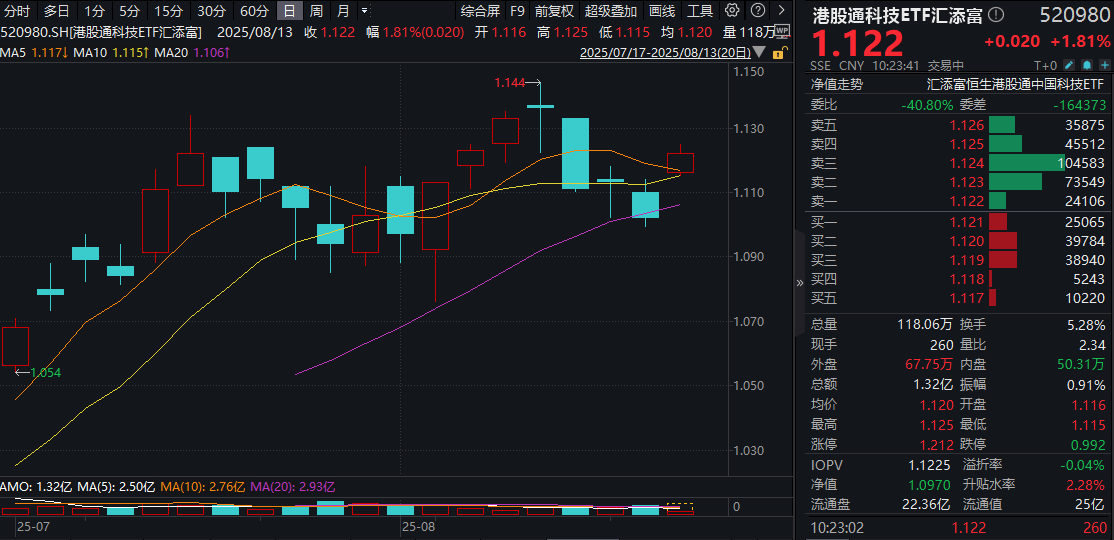 DeepSeek-R2发布在即，掘金AI产业链！港股通科技ETF汇添富(520980)大涨近2%，恒生科技ETF基金(513260)融资余额创新高，单日吸金超1.6亿！