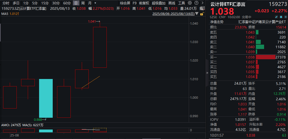 DeepSeek-R2突传重磅！云计算ETF汇添富(159273)大涨超2%，连续4日揽金！机构：算力是“硬通货”！